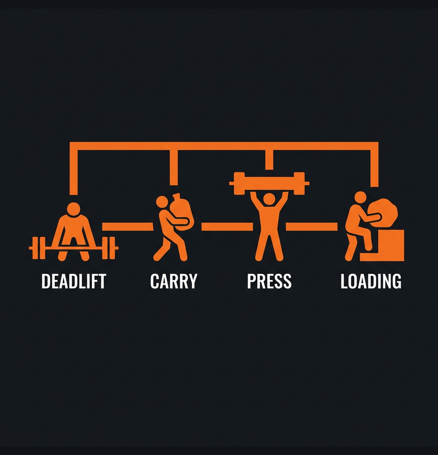 Diagram illustrating key concepts from Strongman-Inspired Functional Strength Program