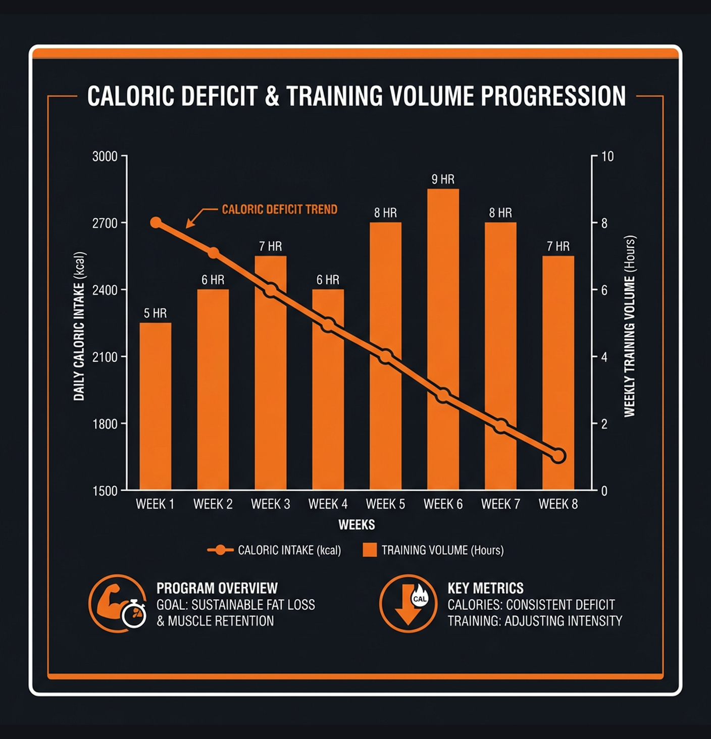 Diagram illustrating key concepts from Summer Shred: 8-Week Cutting Program