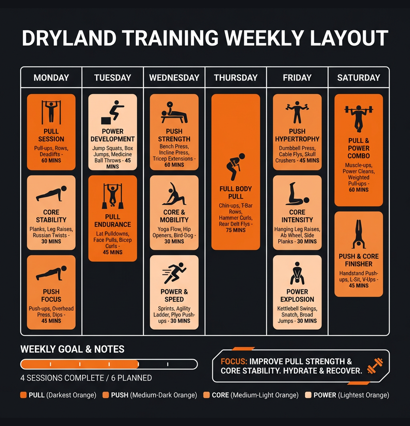 Diagram illustrating key concepts from Swimming: Dryland Strength & Power