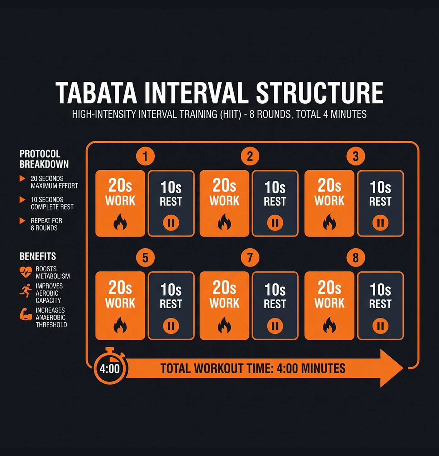 Diagram illustrating key concepts from Tabata Dumbbell Workout: 4 Minutes of Pain
