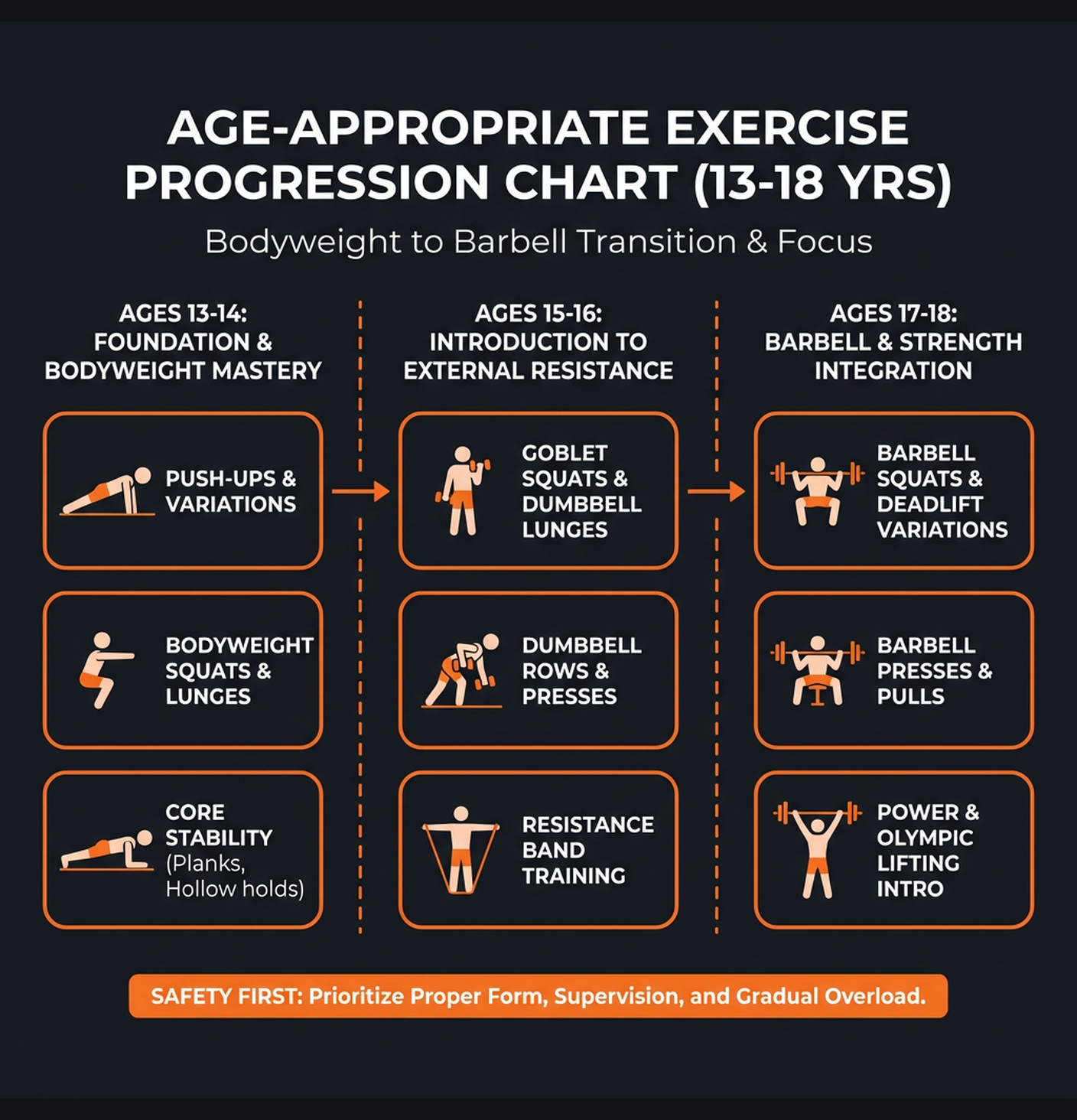 Diagram illustrating key concepts from Teen Athlete: Strength Foundations
