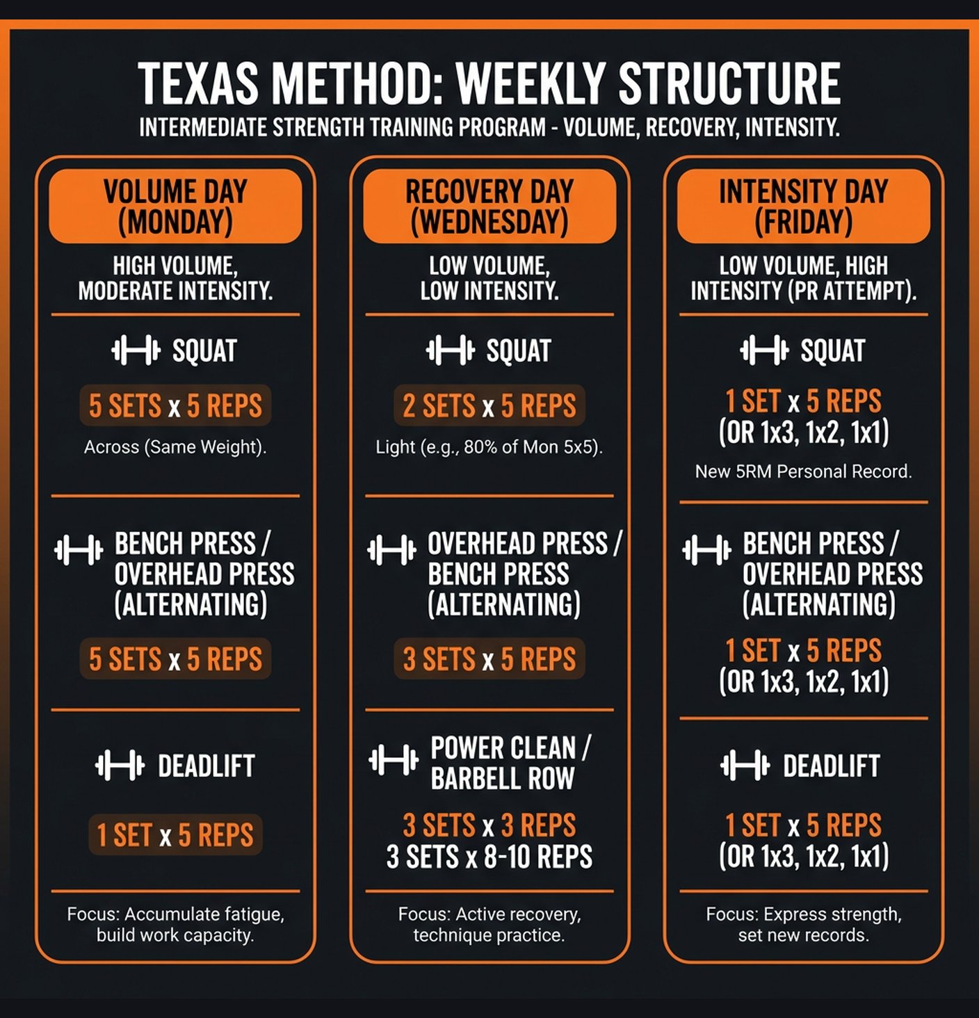 Diagram illustrating key concepts from Texas Method: Intermediate Strength
