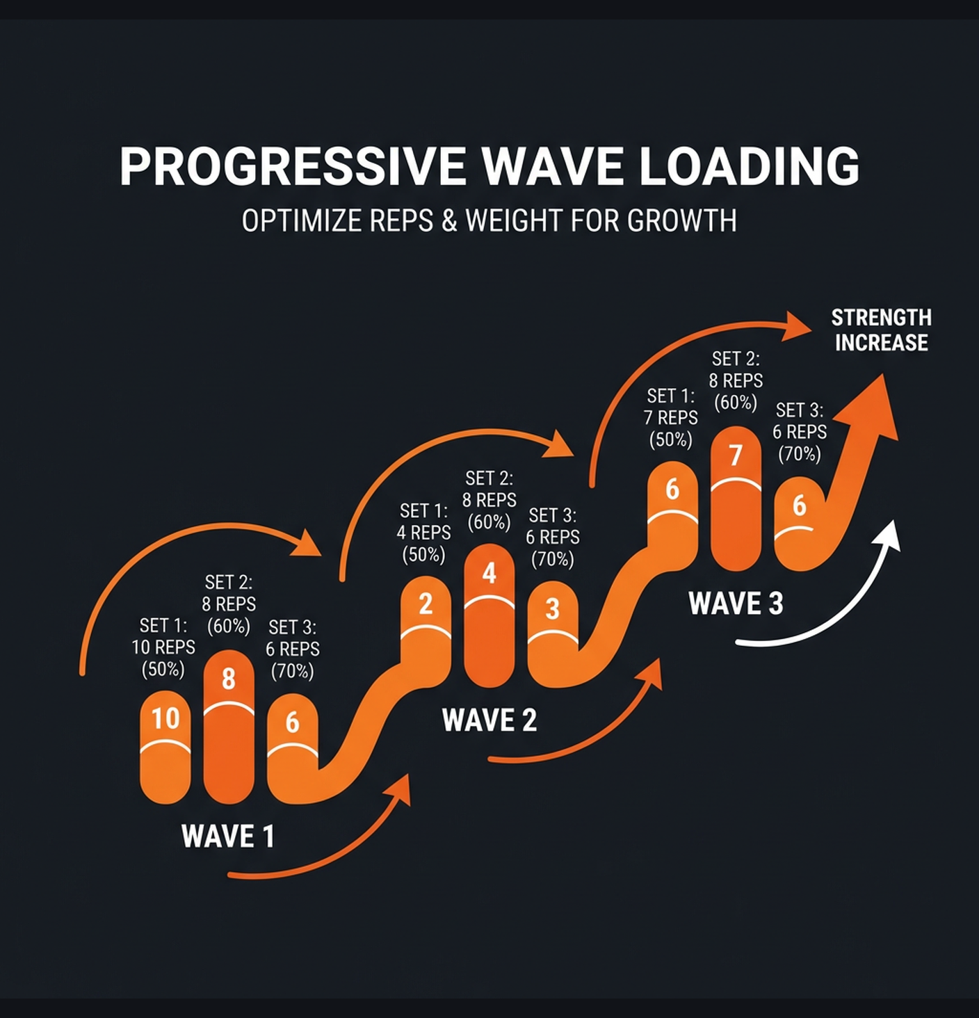 Diagram illustrating key concepts from Wave Loading Strength Program