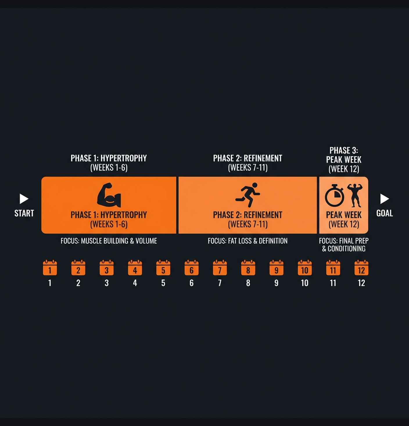 Diagram illustrating key concepts from Wedding Day Physique: 12-Week Program